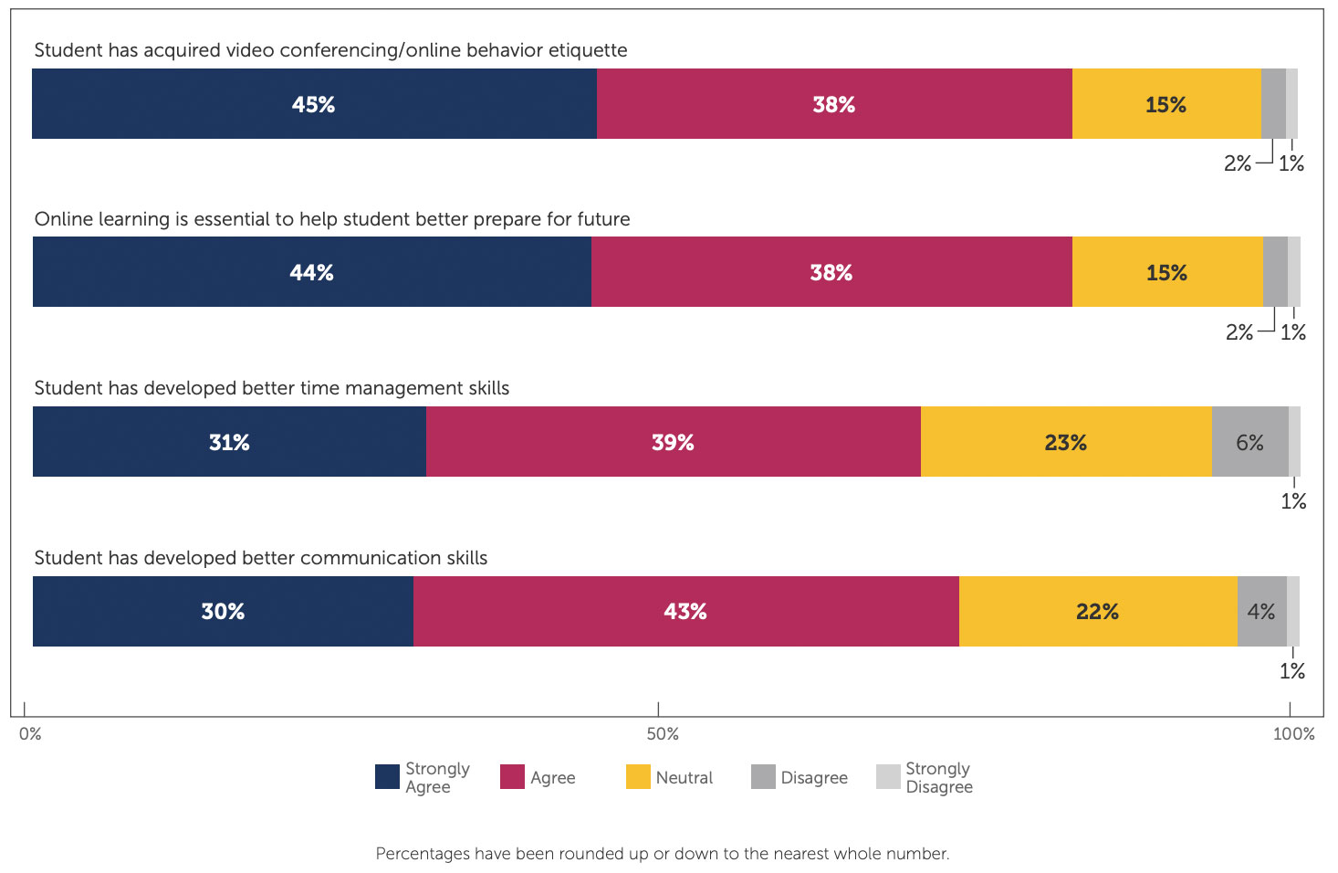 Chart showing parent survey data