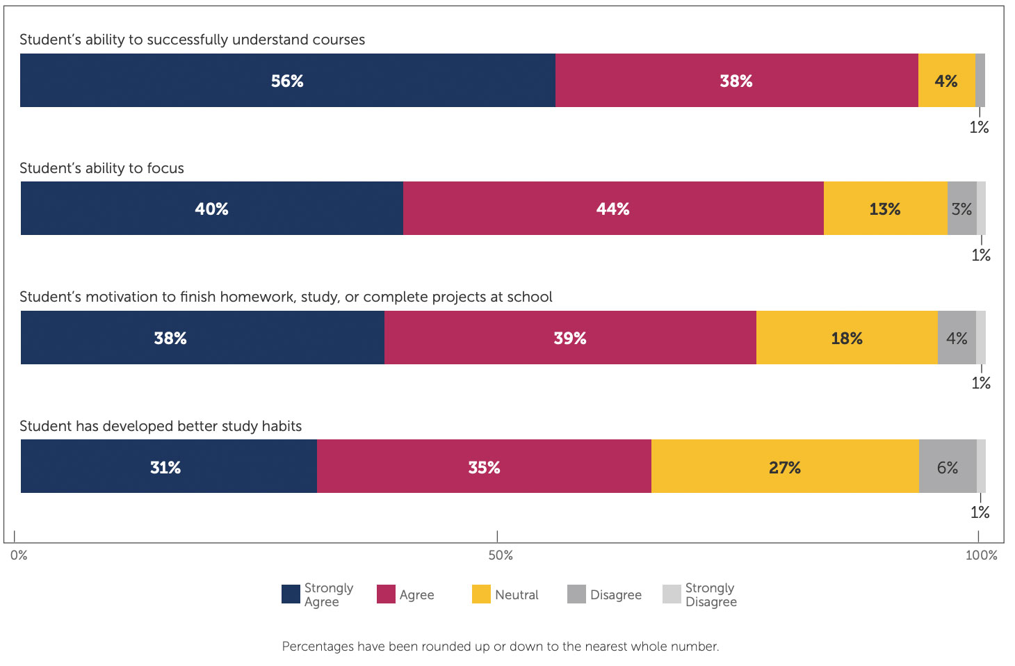 Chart showing parent survey data