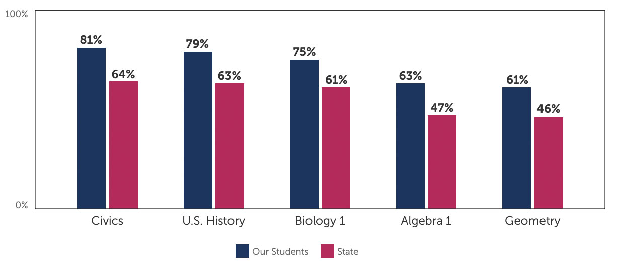 Bar Graph of Results