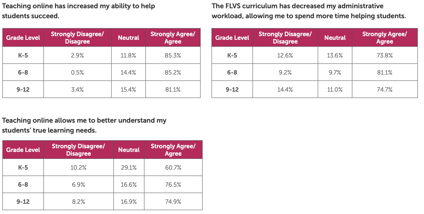 Tables showing teacher survey data