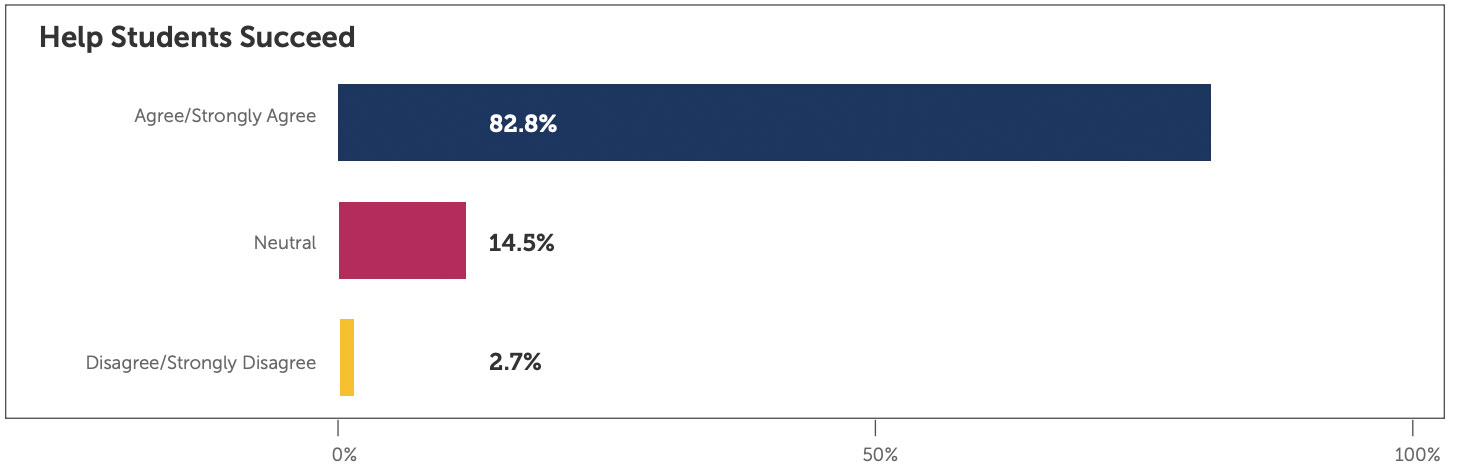 Bar chart showing teacher survey data