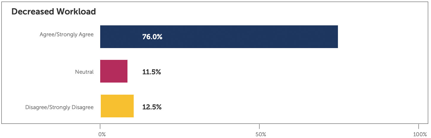 Bar chart showing teacher survey data