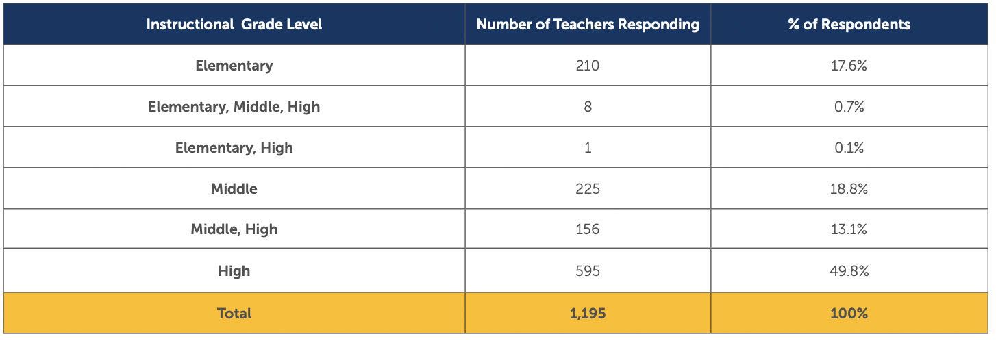 Table showing teacher survey data