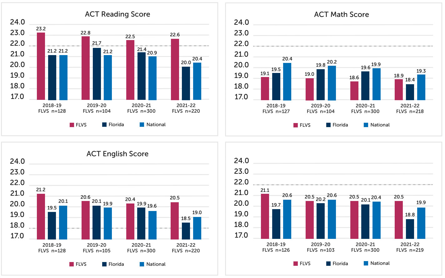 Bar chart showing ACT scores