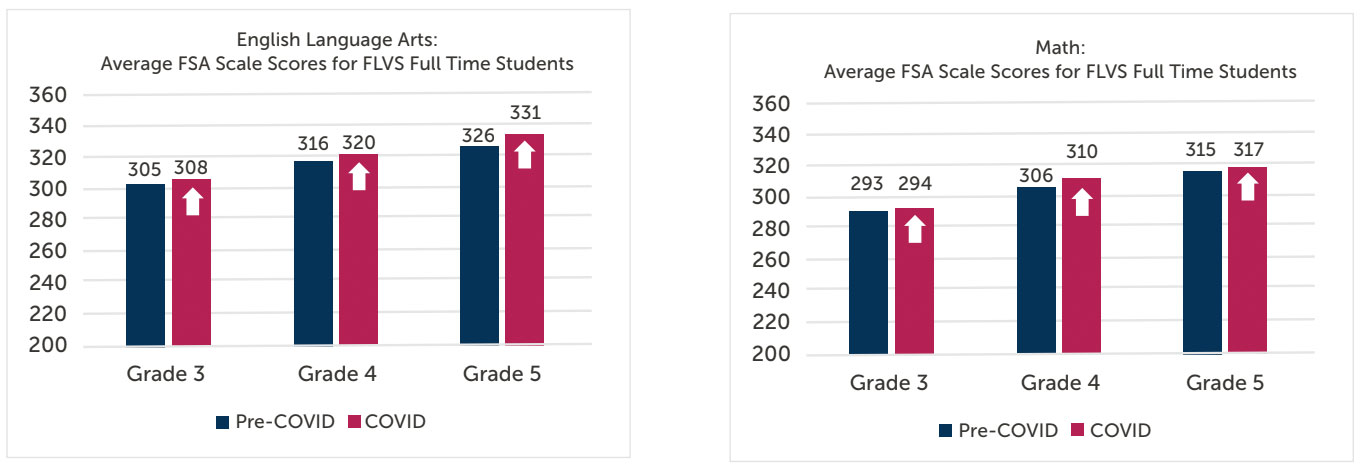 Bar chart showing student gain data
