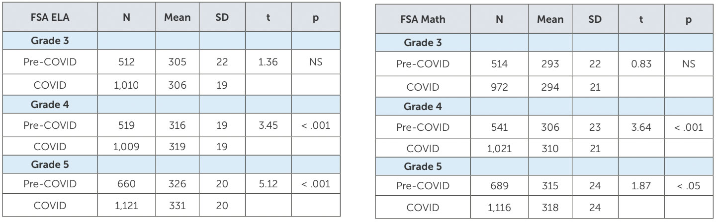 Tables showing student gains data